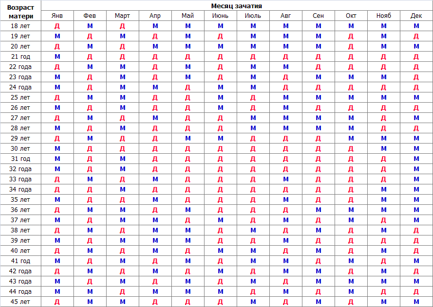 Схема определения пола ребенка