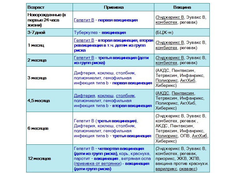 План прививок для детей с рождения до 3 лет