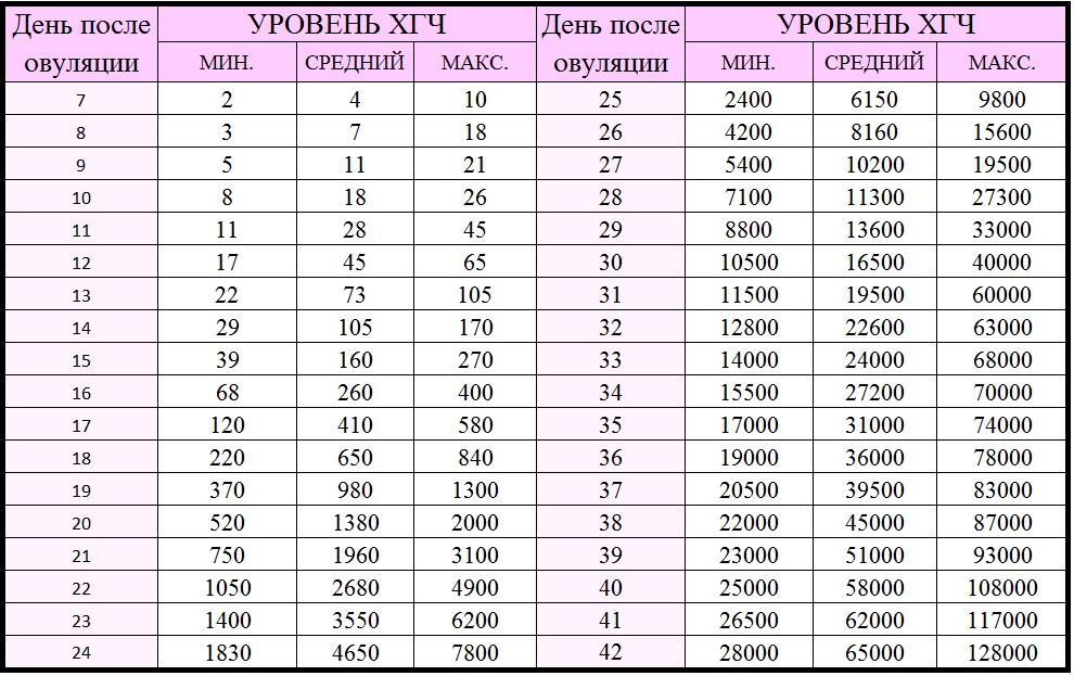 Когда лучше всего делать тест на беременность через сколько дней задержки