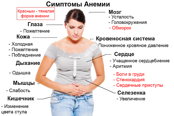 Понижен гемоглобин у беременной симптомы